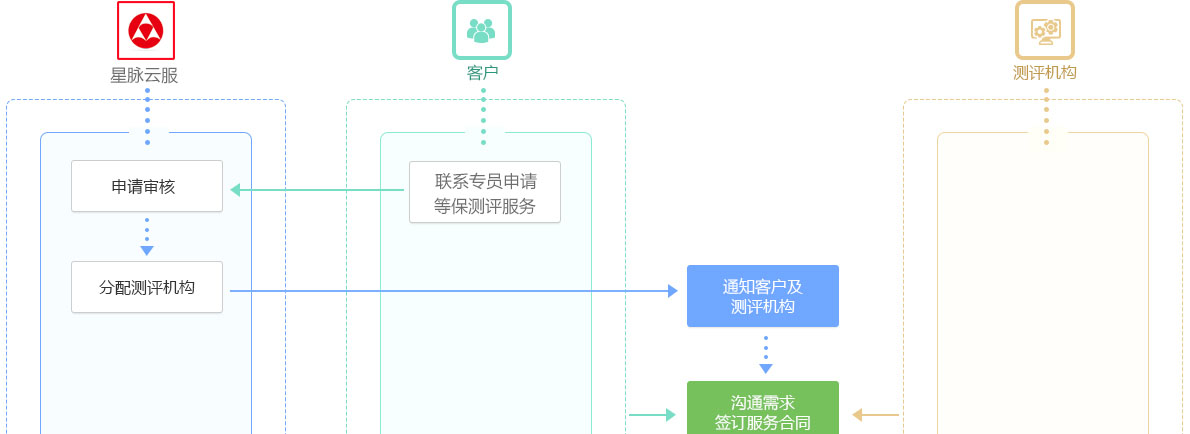 等保測評流程